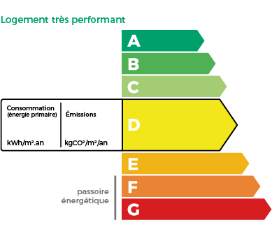 Graphique DPE