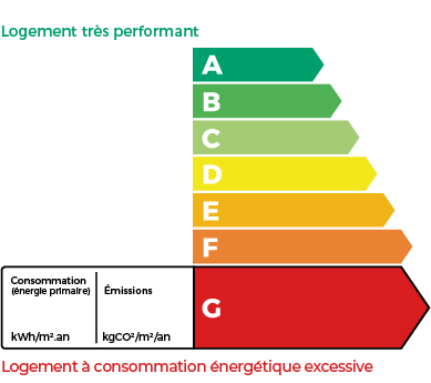 Graphique DPE